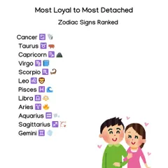 This ranking shows which zodiac signs are the most loyal versus the most detached in relationships. Understanding where your partner's sign falls, from dependable Cancer to free spirited Gemini, can help you manage expectations.