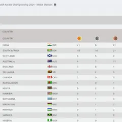 The official medal tally from the 11th Commonwealth Karate Championship. India stands at the top with 21 Gold medals, a testament to the skill and spirit of our KIO athletes.