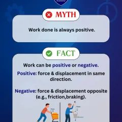 Myth vs Fact: Is work done always positive? This infographic clarifies that work can be positive or negative, depending on the direction of force relative to displacement, using examples like pushing a cart versus the work done by friction.