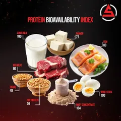 Not all protein is created equal. This protein bioavailability index shows how well your body absorbs protein from different sources like eggs, whey, paneer, and beans. Understanding this helps you make smarter choices for your diet.