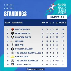 The final league table for the Under 11 category. A hard-fought season saw NIFC Academy emerge as the top team. Well done to all participants.