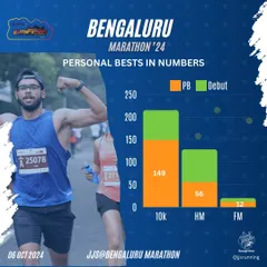 Seeing our runners achieve their Personal Bests (PBs) is the ultimate reward. This chart shows the incredible number of PBs and debut runs at the Bengaluru Marathon, a testament to their consistent training.