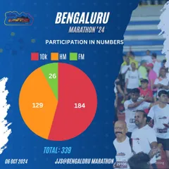 The numbers speak for themselves. At the Bengaluru Marathon, we had 339 runners participating across the 10K, Half Marathon (HM), and Full Marathon (FM) categories, showing the breadth of our running community.
