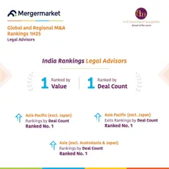 Our leadership in the Indian M&A landscape is consistently validated by top industry rankings. We are proud to be ranked number one by Mergermarket for both deal value and deal count, a testament to the trust our clients place in us for their most critical transactions.