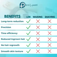 Wondering if laser is better than waxing or shaving? This chart breaks it down. My laser hair reduction service offers a long-term solution, precision, and an end to ingrown hairs, making it more time-efficient and effective in the long run.
