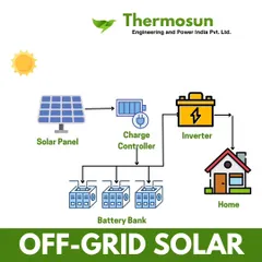 This diagram shows how an off-grid solar system works. Panels generate power, a charge controller manages battery charging, and an inverter converts it for home use.