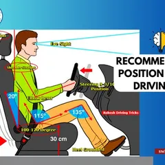 Did you know there is a recommended position for driving? This diagram shows the ideal ergonomic setup to prevent back and neck strain during your commute, from seat angle to head position.