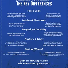 This chart breaks down the key differences between silicone and saline implants, covering feel, incision, longevity, and safety. Both are FDA-approved and safe when done by an expert.