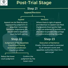 The case doesn't always end with the trial court's decision. I explain the post-trial stage, which includes the process for filing an appeal or revision to a higher court and the final execution of the sentence.