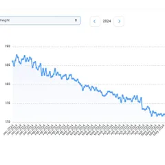 This weight chart shows Madhura's steady 15 lb fat loss over four months. It highlights my "simple, not easy" philosophy: progress comes from consistent effort, not overnight fixes.