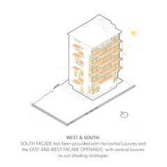 An isometric drawing showing the sun shading strategies for a building, with horizontal louvers on the south facade and vertical louvers on the east and west.