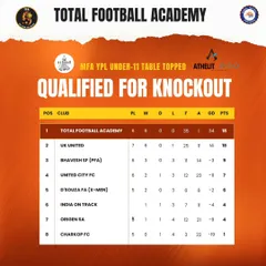 Unbeaten and on top. Our U11 team topped their group in the MFA YPL with a perfect record of 6 wins in 6 games, qualifying for the knockouts in style.