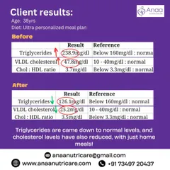 This is a clear example of food as medicine. A 38-year-old client's lab report shows triglycerides and cholesterol levels returning to normal. This was accomplished solely through a customized home-cooked meal plan, proving that the right diet can reverse clinical markers.
