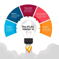 The ideal IFLAC learner is creative, adaptive, resourceful, communicative, and sensitive. Our programs are designed to nurture these qualities in every student.