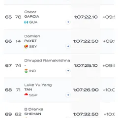 The official results showing Dhrupad Ramakrishna's finish at the World Championships open water event.
