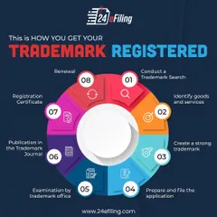 The trademark registration process can seem complex, but I simplify it. This infographic provides a clear, 8-step visual guide from the initial trademark search all the way to receiving your registration certificate.