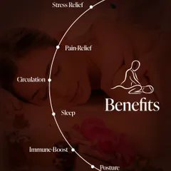 This graphic illustrates the holistic benefits of our massages. Our therapies provide stress and pain relief, improve circulation and sleep, boost the immune system, and can even help correct posture.