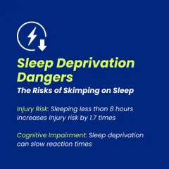 We highlight the serious risks of sleep deprivation for athletes. This infographic provides a stark warning: sleeping less than eight hours can increase injury risk by 1.7 times and significantly slow reaction times, undermining performance and career longevity.
