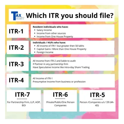 A clear guide to help you identify the correct Income Tax Return (ITR) form for your specific financial situation. We ensure you file accurately, whether you have salary income (ITR-1), capital gains (ITR-2), or business income (ITR-3, ITR-4).