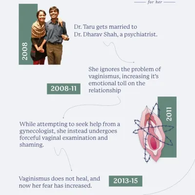 This timeline shows the beginning of my journey. After getting married in 2008, I ignored the problem of vaginismus, which took an emotional toll on my relationship and led to a forceful, shaming experience with another doctor.
