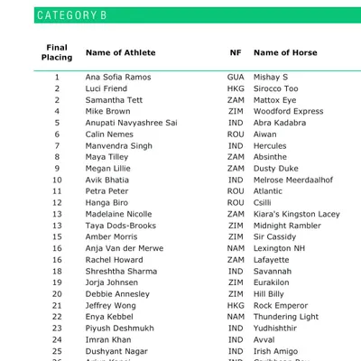 I am incredibly proud of my riders' results in the FEI World Eventing Challenge. Securing World Rank No. 1 and No. 5 is an unbelievable achievement and a testament to our world-class training program.