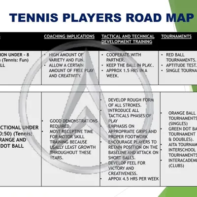 This is the first part of our Tennis Players Road Map, detailing the initial stages. For players Under-8 (Red Ball) and Under-10 (Orange/Green Dot Ball), the focus is on fun, creativity, and developing fundamental motor skills.