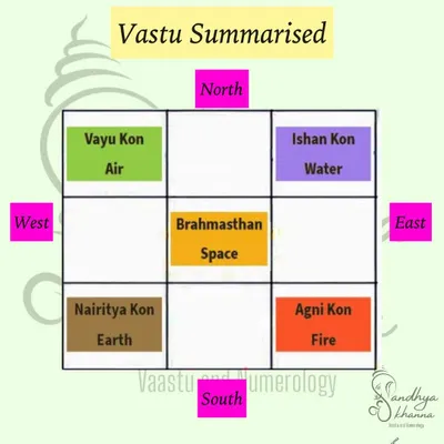 This diagram shows the basic Vastu grid, linking each direction to its corresponding element: Water in the North-East, Fire in the South-East, Earth in the South-West, and Air in the North-West. Balancing these five elements is the key to a Vastu-compliant home.