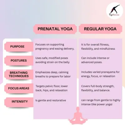 What's the difference between prenatal and regular yoga? This clear, comparative chart breaks it down by purpose, postures, breathing, and intensity, helping you understand why a specialized practice is so important during pregnancy.