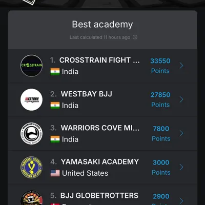 The results speak for themselves. Ranked the number one academy in India by the AJP tour. This is a victory for the entire team.