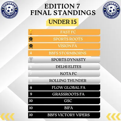 Final standings for the Gurgaon Youth League Edition 7, with Fast FC finishing at the top of the U15 category.