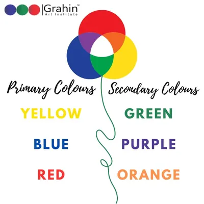 Understanding the color wheel is the first step in mastering color. This graphic explains the relationship between primary colors (Red, Yellow, Blue) and the secondary colors (Green, Purple, Orange) that are created by mixing them.