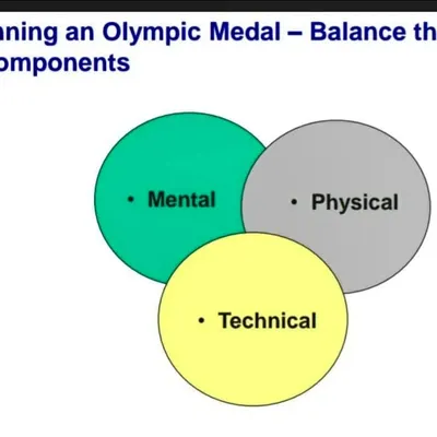 To win at the highest level, an archer must balance three key components: Mental, Physical, and Technical. Our coaching addresses all three.