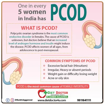 This infographic provides a clear overview of Polycystic Ovarian Disease (PCOD), a condition affecting one in five women in India. It outlines the common symptoms, helping you identify if you might be affected and how a dietary approach can help manage it.
