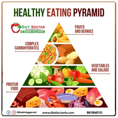 This healthy eating pyramid illustrates the ideal structure of a balanced diet. It prioritizes protein and vegetables at the base, followed by complex carbohydrates and fruits, showing how to build your meals for optimal nutrition.