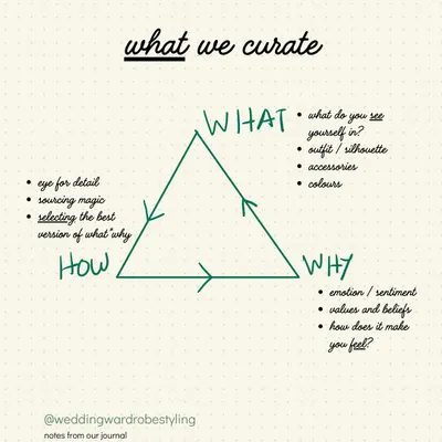 This is what we curate. We use a simple framework to explore the what, why, and how of your style. It starts with what you see yourself in and connects it to your values and emotions, ensuring the final look feels authentic.