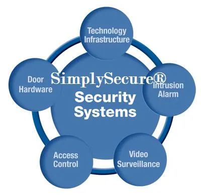 Our expertise encompasses the five pillars of modern security systems. We provide integrated solutions covering technology infrastructure, video surveillance, intrusion alarms, access control, and physical door hardware to create a cohesive and impenetrable security network.