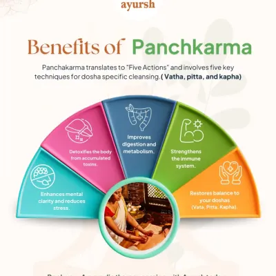 This infographic explains the benefits of Panchakarma, which translates to "Five Actions." It is a powerful, dosha-specific cleansing process that detoxifies the body, improves digestion, and enhances mental clarity.