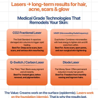 An overview of the medical-grade laser technologies I use, including CO2 Fractional for deep scars, MNRF for scars and tightening, and Q-Switch for pigmentation and glow.