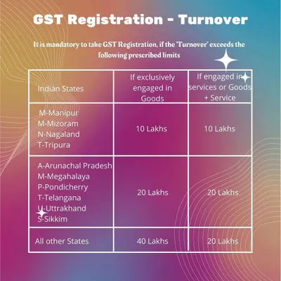 This guide specifies the turnover thresholds that mandate GST registration. Whether you are exclusively in goods or also provide services, knowing your state-specific limit is essential. I help businesses assess their turnover and complete the registration process seamlessly.