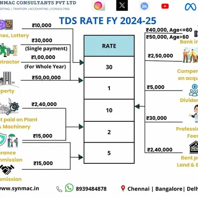 This detailed chart shows the TDS rates for FY 2024-25 for various payments. It covers everything from bank interest and rent to professional fees and contractor payments, helping you understand your obligations.