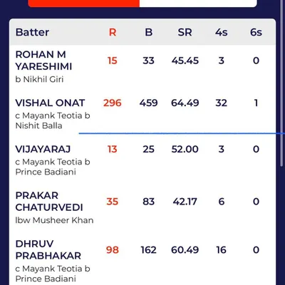 A monumental achievement. We congratulate our player Vishal Onat for his incredible knock of 296 runs for KSCA. An innings of this magnitude demonstrates immense focus, skill, and the result of countless hours of hard work in the nets.