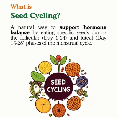 What is Seed Cycling? This infographic explains the core concept of seed cycling. It's a natural method of eating specific seeds during the two main phases of your menstrual cycle to support hormone balance.