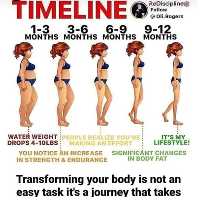 Transforming your body is a journey, not a race. This timeline illustrates the typical stages of weight loss, from the initial drop in water weight to the long-term lifestyle changes that lead to sustainable fat loss and improved strength.