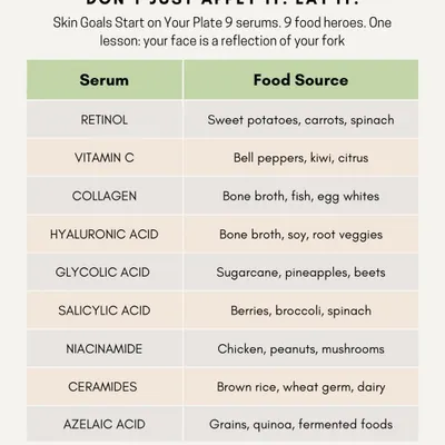 What you put on your plate is just as important as what you put on your face. This chart shows the food sources for popular skincare ingredients like Retinol, Vitamin C, and Hyaluronic Acid, illustrating the strong connection between diet and skin health.
