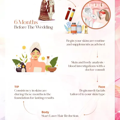 Six months before the wedding is the ideal time to begin your journey. We start with a full skin and body analysis, doctor consultation, and begin foundational treatments like medi-facials and laser hair reduction.
