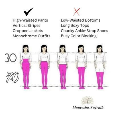 A clear, instructional graphic explaining the 30-70 proportion rule. It shows the 'dos' like high-waisted pants and monochrome outfits, and the 'don'ts' like boxy tops and low-waisted bottoms.