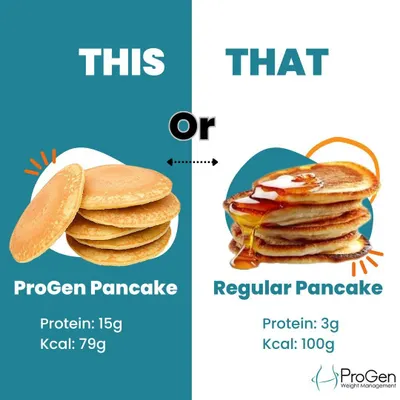 A simple choice can make a big difference. Our ProGen Pancakes pack 15g of protein with only 79 calories, compared to regular pancakes. This is how we make dieting delicious and effective.