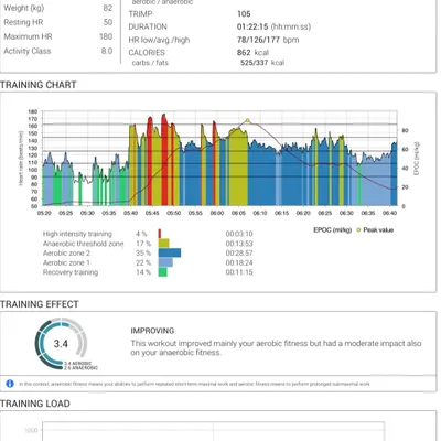 This is a sample training report generated by Firstbeat technology. It provides a detailed analysis of a player's aerobic fitness, training load, and calories burned, allowing us to tailor their program for maximum improvement.
