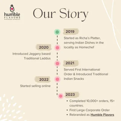 This timeline shares my journey, from starting as Richa's Platter in 2019 to rebranding as Humble Flavors. It marks key milestones like my first international order, completing 10,000+ orders, and starting to sell online.