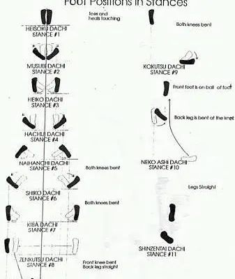 Everything in karate starts with the feet. This chart shows the fundamental foot positions and stances we practice, which are essential for balance, power, and movement in both kata and self-defense.